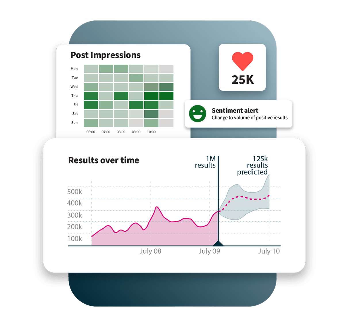 Social media analytics dashboard showing post impressions heatmap by day and time, with a line graph tracking engagement metrics over time